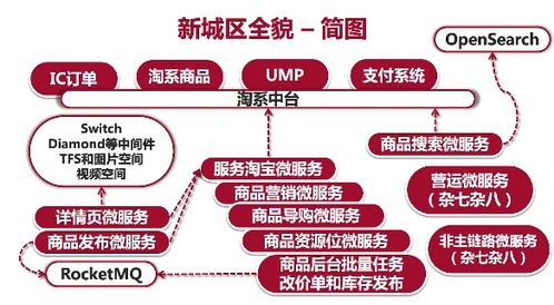 我在阿里親歷的外賣遞送商品中心微服務化轉型
